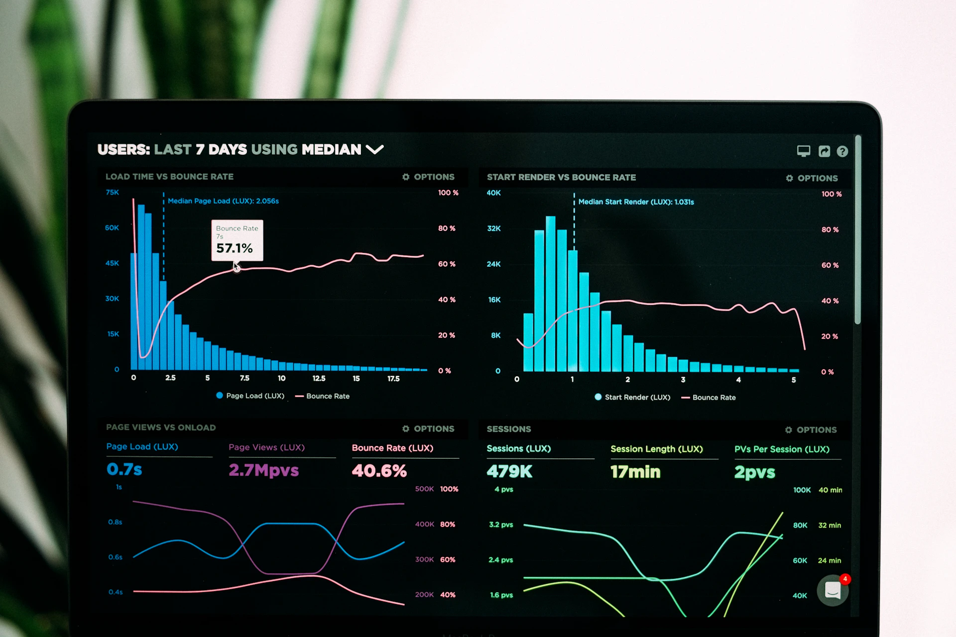 Data analytics and performance charts on a computer screen